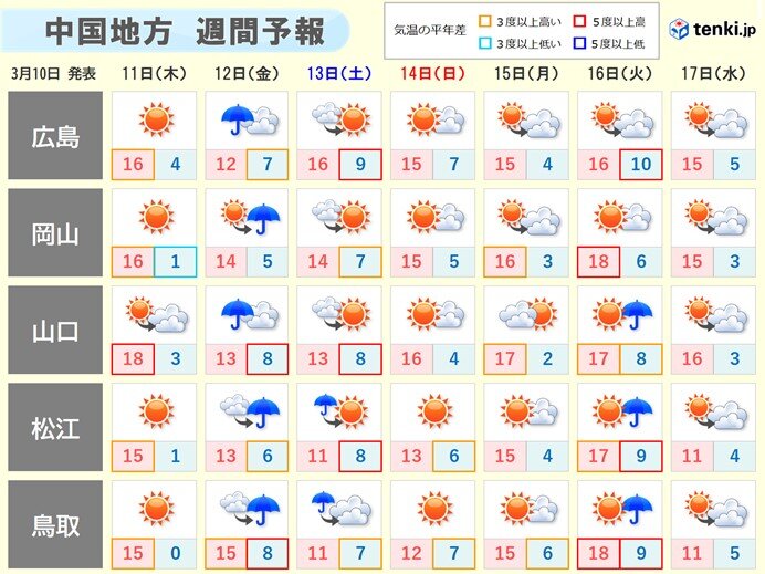 週末にかけて天気は短い周期で変わる