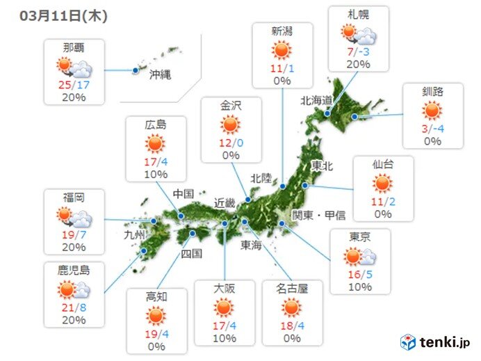 11日　広く晴れて4月並みの陽気　震災から10年の東北も晴天に