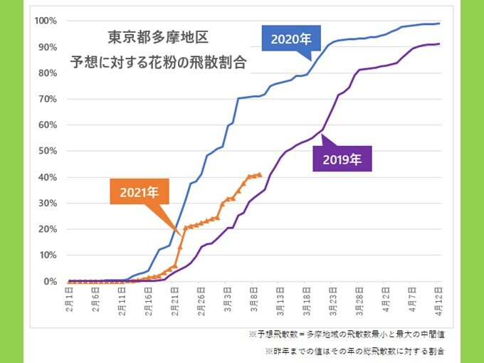 スギ花粉の飛散 まだまだ続く 都内は予想飛散の6割の所も 気象予報士 牧 良幸 21年03月11日 日本気象協会 Tenki Jp