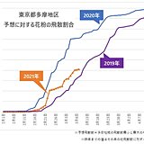 スギ花粉の飛散　まだまだ続く　都内は予想飛散の6割の所も