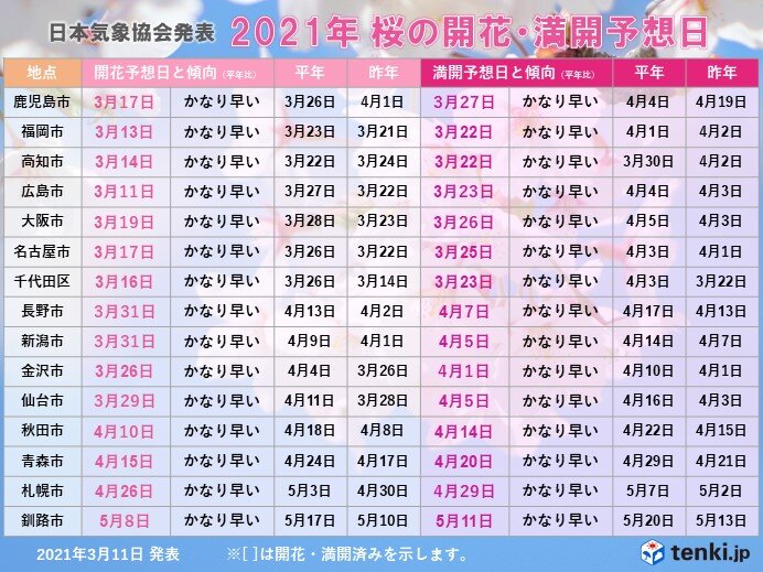 2021 Expected Flowering Date / Expected Full Flowering Date (Main Points)