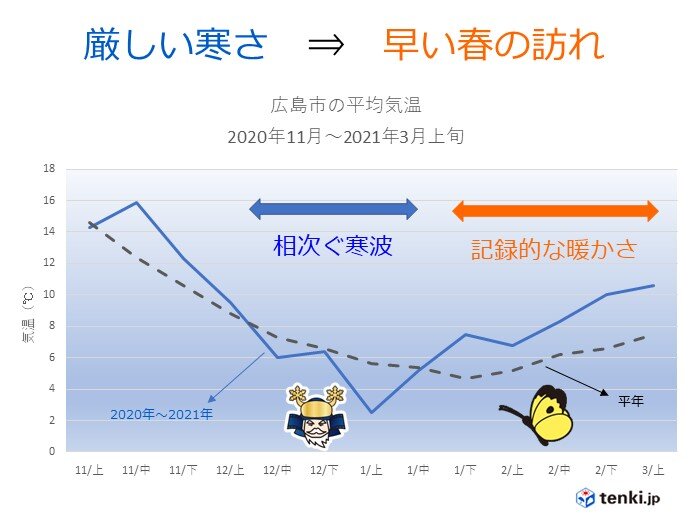 中国地方 きょう 11日 広島の桜が記録的なスピード開花に 気象予報士 筒井幸雄 21年03月11日 日本気象協会 Tenki Jp