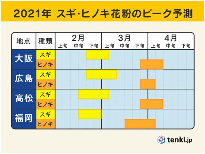 スギ花粉に加え 都内などヒノキ花粉の飛散始まる 日曜以降は大量飛散注意 気象予報士 吉田 友海 21年03月13日 日本気象協会 Tenki Jp