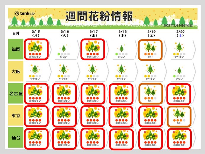 この先1週間 花粉大量飛散 も ピークはスギからヒノキへ いつまで注意 気象予報士 望月 圭子 2021年03月14日 日本気象協会 Tenki Jp