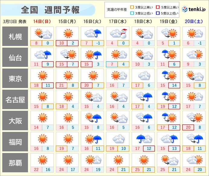 週間天気 季節加速中 高温傾向続く 桜開花ラッシュに 東京もまもなく 日直予報士 21年03月13日 日本気象協会 Tenki Jp