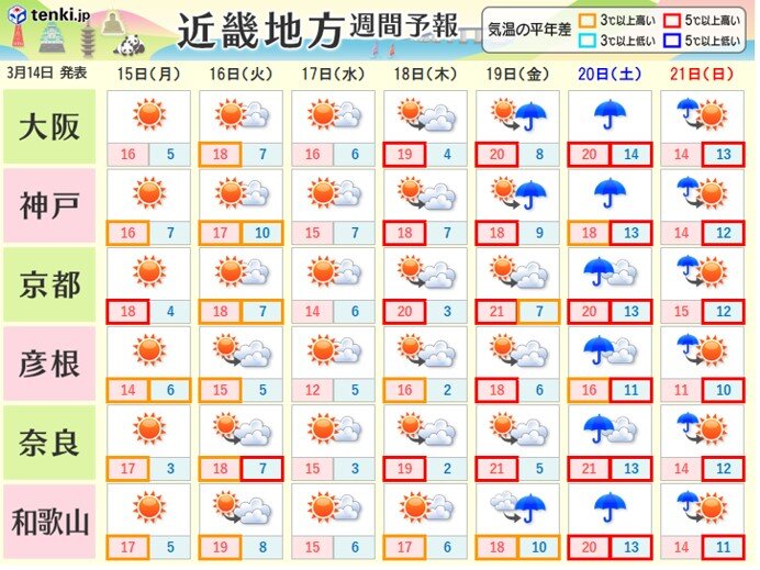 関西 今週はいよいよ桜開花の所も 日直予報士 2021年03月14日 日本気象協会 Tenki Jp