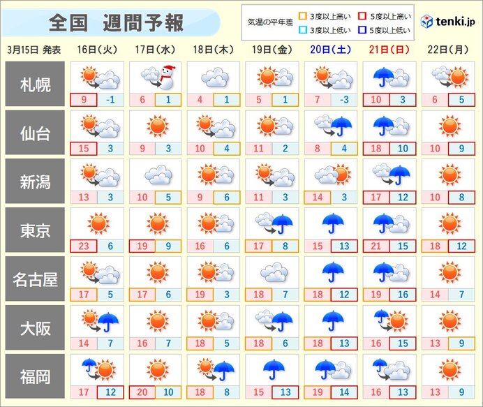 週間　季節先取りの暖かさ　桜の開花進む　土日は広く雨　北海道は吹雪も