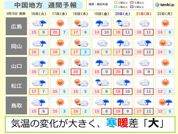 中国地方 週間 寒暖差 大 花粉はスギとヒノキがダブル飛散 気象予報士 高田尚美 21年03月15日 日本気象協会 Tenki Jp