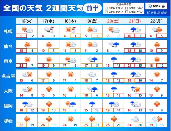 2週間天気　天気は周期的に変化　下旬には北陸や東北南部も桜開花予想