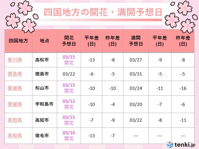 今後も早いペースで桜の便りが届きそう 満開までも早い予想