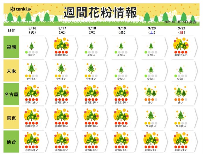 この先も　万全の花粉対策を　東海や関東、東北南部　「非常に多い」