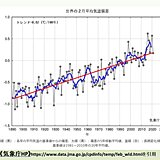 2月の世界平均気温偏差　昨年より小さい