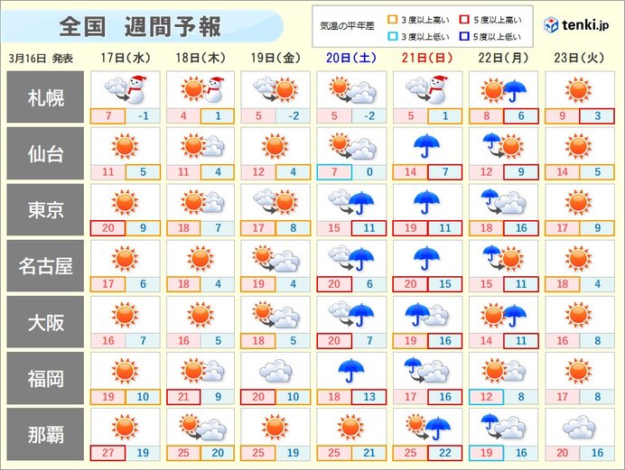 週間　週末は春の嵐　暖かい日が続き　サクラも続々開花へ