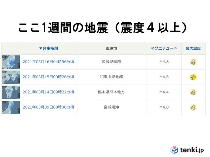 ここ1週間の地震回数 震度4以上 3日連続して観測 日直予報士 21年03月16日 日本気象協会 Tenki Jp