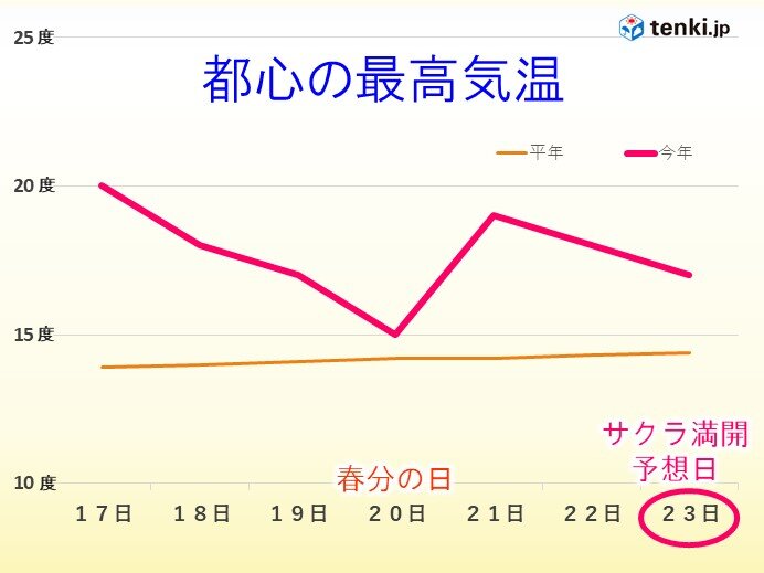 彼岸の入り　関東から西で暖かい