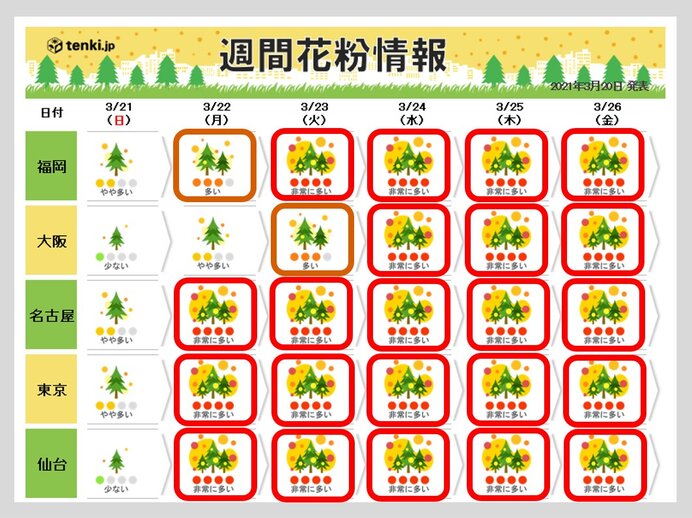 花粉 まだまだピーク 来週は連日 大量飛散 予想 対策いつまで続ける 気象予報士 望月 圭子 2021年03月20日 日本気象協会 Tenki Jp