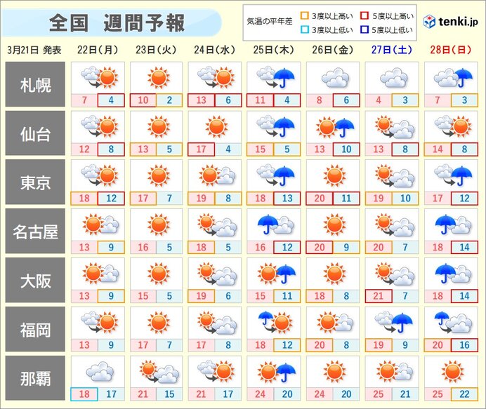 週間 天気 予報 東京