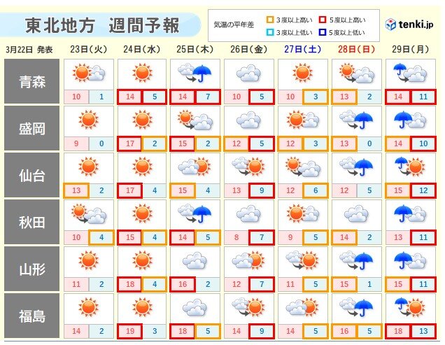 今週はゴールデンウイーク頃の暖かさとなる日も