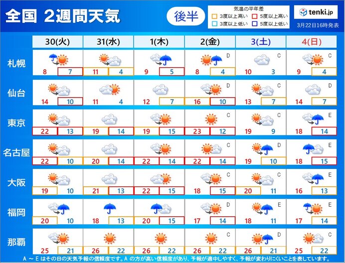 2週間天気 週末の度に雨 強雨や強風も 花散らしの雨か 寒さは 気象予報士 吉田 友海 21年03月22日 日本気象協会 Tenki Jp