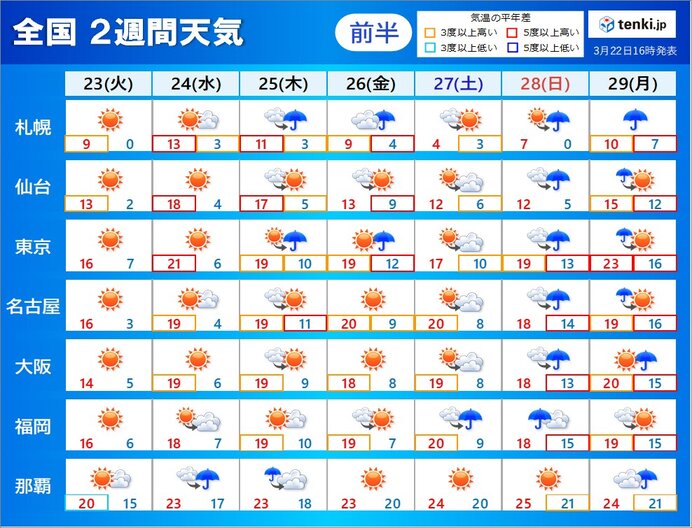 「2週間天気」週末の度に雨　強雨や強風も　花散らしの雨か　寒さは?