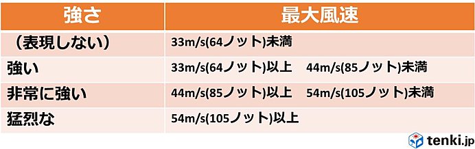 非常に強い勢力へ