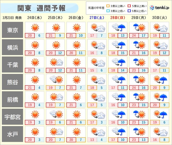 週間 暖かさ続く 木曜日と金曜日はにわか雨の所も 週末から週明けは広く雨