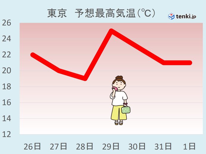 3月なのに週明けは夏日の可能性　もう半袖の出番か　この先どんどん暑くなる?