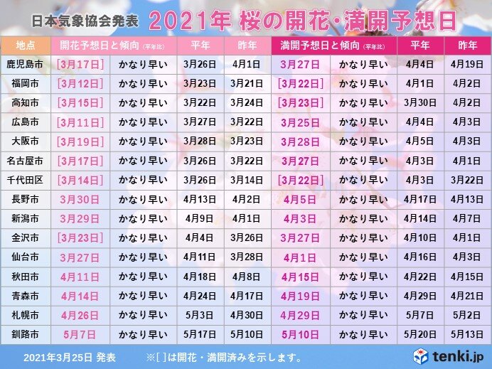 このあとも速いスピードで桜前線北上