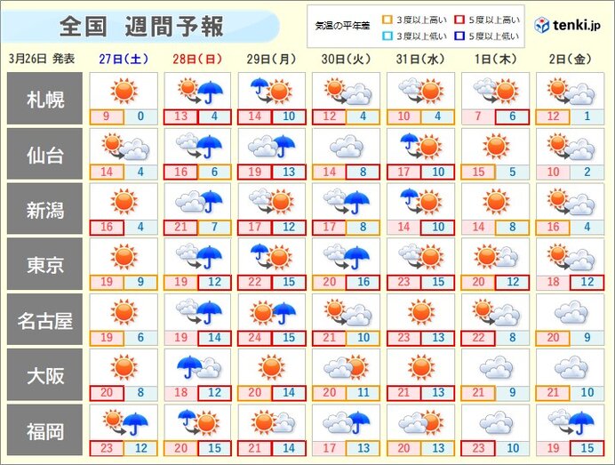 週間　この先も気温が高い　広く5月並みとなる日も　日曜～月曜は荒天に