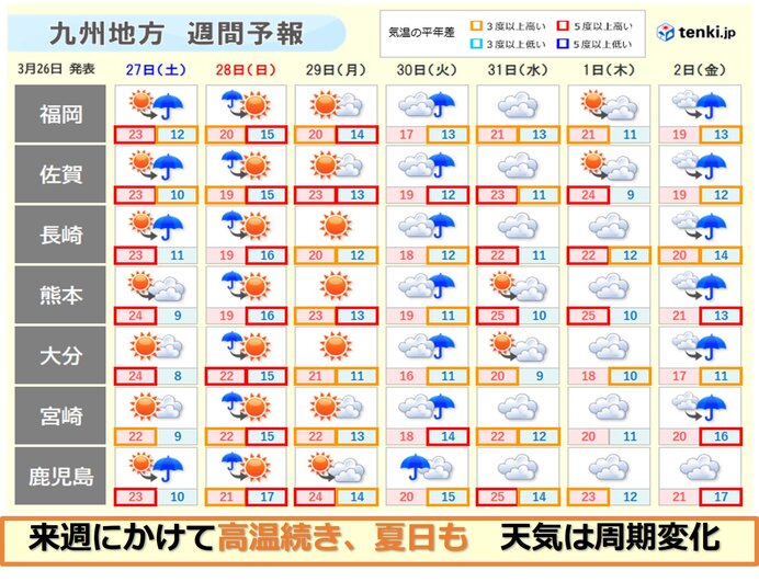 In the inner area of ​​Kyushu, the wind and rain will temporarily intensify on the 28th even on summer days.