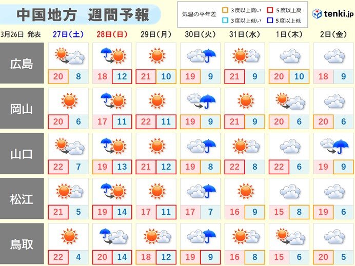 明日(27日)以降の天気の流れ。28日は雨風強まるおそれ。