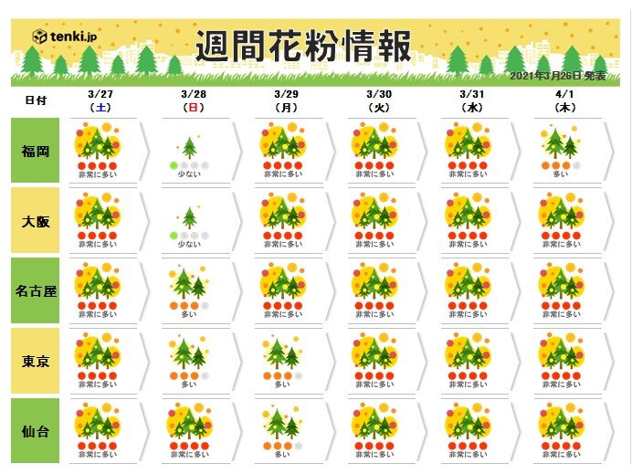 27日も九州から東北で花粉の飛散が「非常に多い」 スギからヒノキへ 