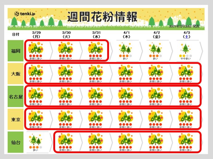 今年の花粉対策はいつまで この先1週間 非常に多い 予想 4月もヒノキがピーク 気象予報士 望月 圭子 21年03月28日 日本気象協会 Tenki Jp