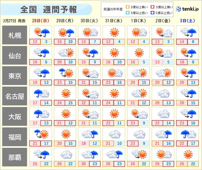 週間予報 日曜から月曜は雨風強まる 週明けは初夏のような陽気も 次の週末はまた雨 気象予報士 吉田 友海 21年03月27日 日本気象協会 Tenki Jp