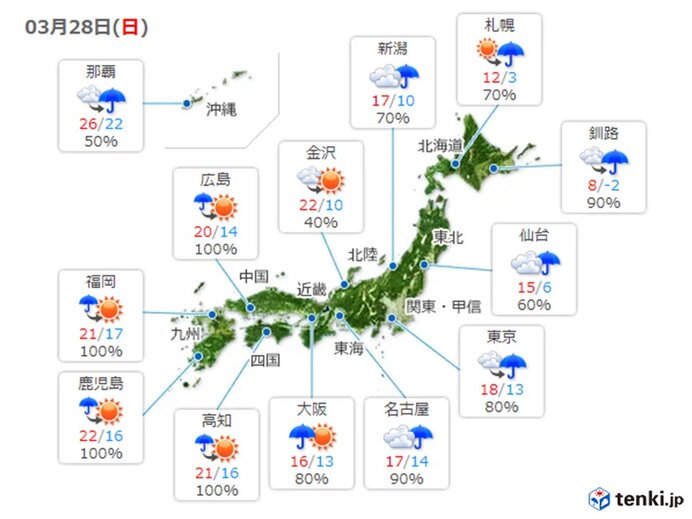 福岡市で今年初の夏日 九州や四国 中国地方では初夏の陽気の所も 気象予報士 日直主任 21年03月27日 日本気象協会 Tenki Jp