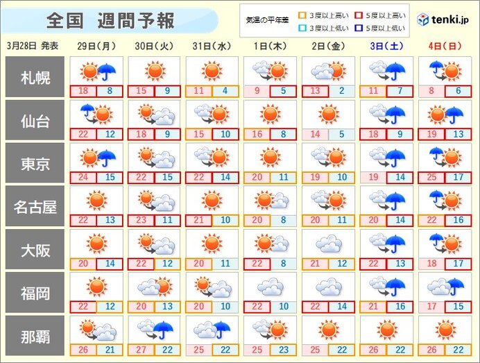 週間天気　月曜「春の嵐」が残るが天気回復へ　5月並みの暖かさも　桜満開ラッシュに