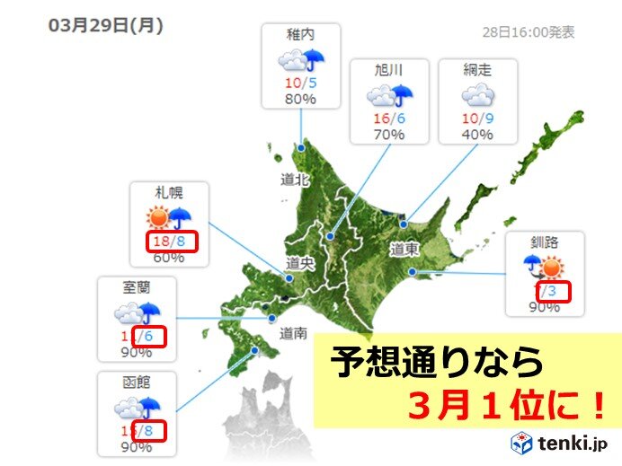 北海道 29日は記録的高温に 3月1位更新も 気象予報士 岡本 肇 21年03月28日 日本気象協会 Tenki Jp