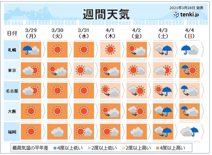 今週天気 春本番を通りこし初夏のような陽気に 気象予報士 福田 浩昭 21年03月28日 日本気象協会 Tenki Jp