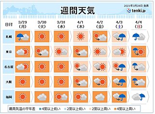 今週天気　春本番を通りこし初夏のような陽気に