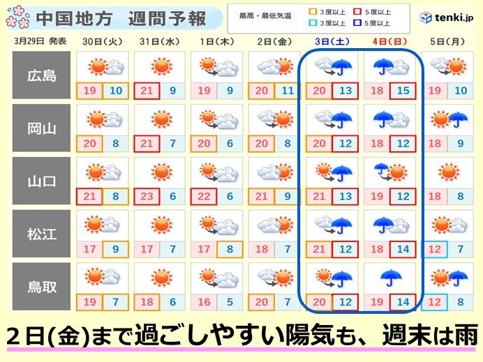 中国地方 黄砂 とヒノキ花粉のダブル飛散 今週は桜が見頃も 週末は再び雨に 気象予報士 高田尚美 21年03月29日 日本気象協会 Tenki Jp