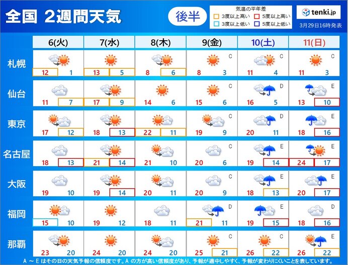 2週間天気 週末ごとにまた雨か 4月も高温傾向が続く 日直予報士 21年03月29日 日本気象協会 Tenki Jp