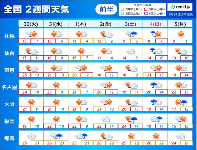 「2週間天気」週末ごとにまた雨か 4月も高温傾向が続く(日直予報士 2021年03月29日) - 日本気象協会 tenki.jp - tenki.jp