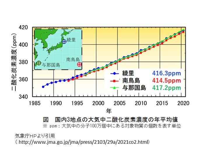 昨年の日本付近の二酸化炭素濃度　観測史上最高を更新