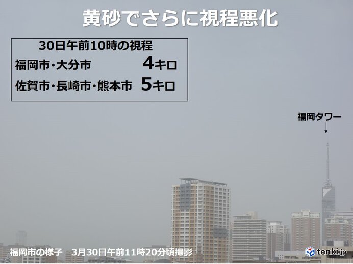 九州 濃い黄砂飛来 福岡市は視程4キロと悪化 気象予報士 山口 久美子 2021年03月30日 日本気象協会 Tenki Jp