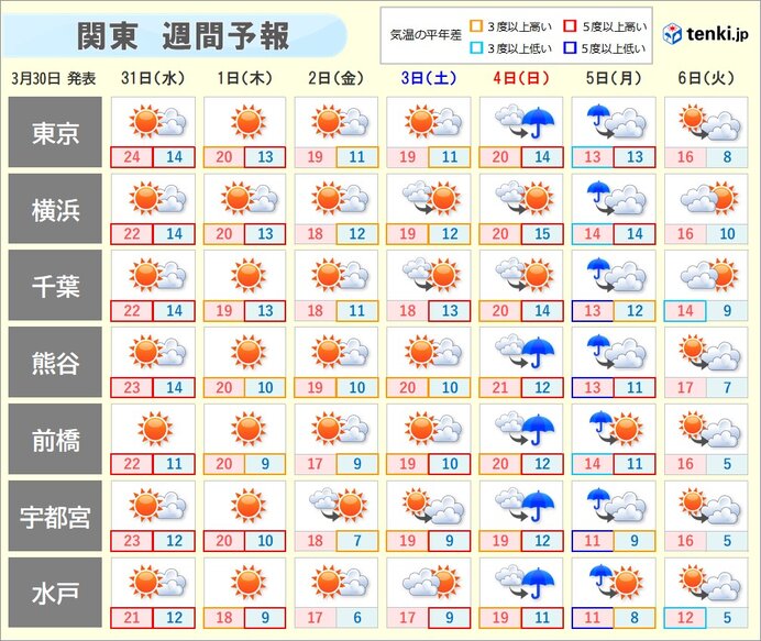 関東 季節先取りの暖かさ しばらく続く 週末の雨のあとは少しヒンヤリ(日直予報士 2021年03月30日) - 日本気象協会 tenki.jp - tenki.jp