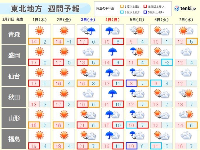 週間予報　3日(土)まで高温傾向　花粉の大量飛散に注意