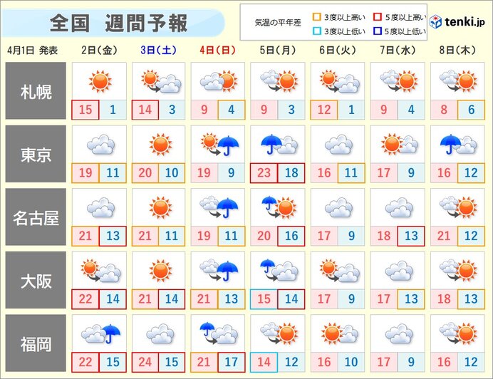 週間　日曜～月曜は広く雨に　気温が一時的に低くなる日も