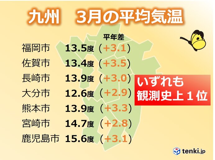 九州　3月の平均気温は観測史上最高