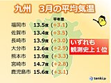 九州　3月の平均気温は観測史上最高