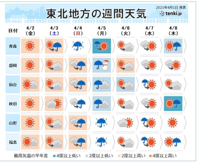 広く晴れるのは2日まで